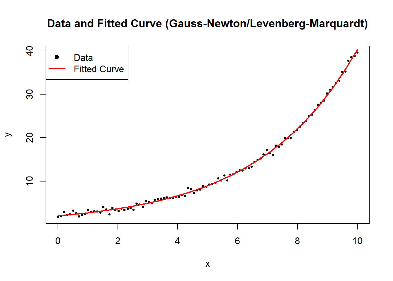 Scatter plot with a fitted curve titled 'Data and Fitted Curve (Gauss–Newton/Levenberg–Marquardt).' The x-axis is labeled 'x' ranging from 0 to 10, and the y-axis is labeled 'y' ranging from 0 to 40. Black dots represent data points, and a red line represents the fitted curve. A legend indicates black dots as 'Data' and the red line as 'Fitted Curve.'
