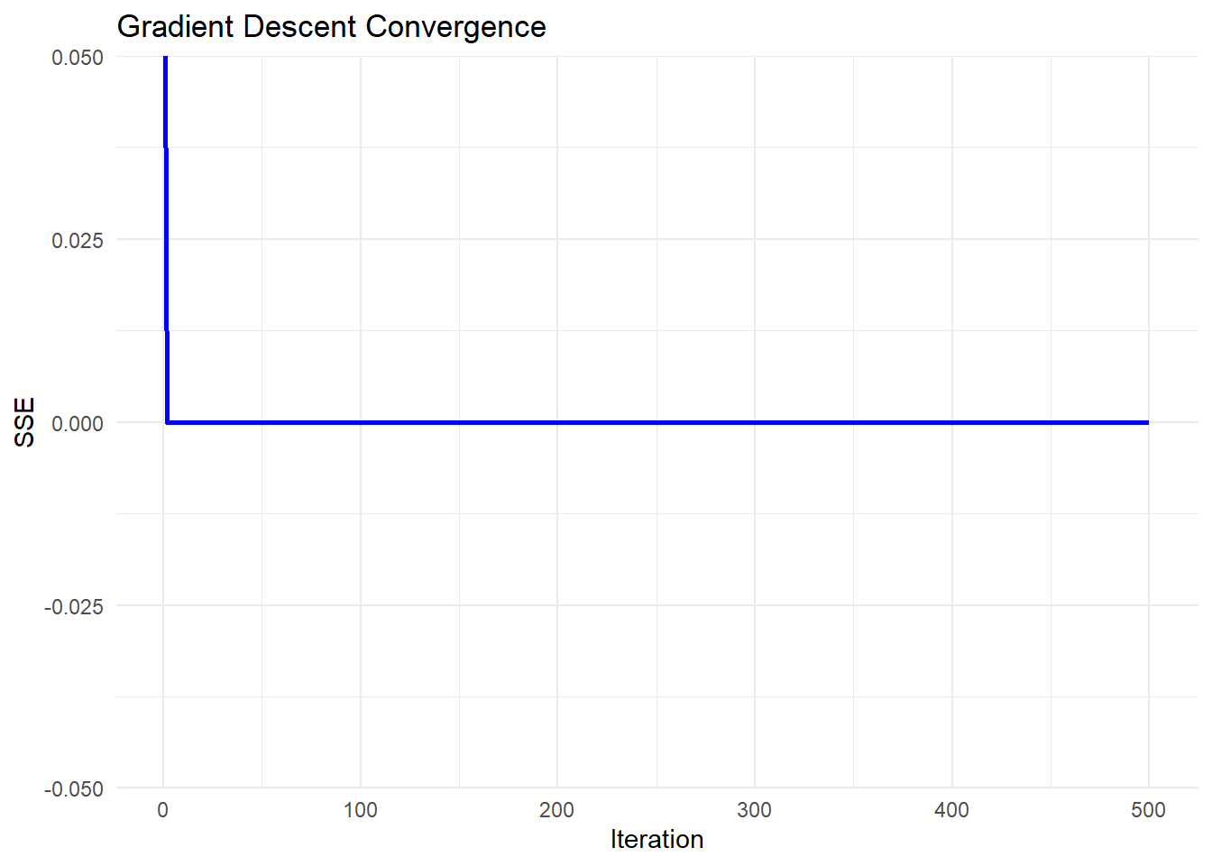 Chart titled 'Gradient Descent Convergence' showing the sum of squared errors (SSE) on the y-axis and iterations on the x-axis. The blue line starts at an SSE of 0.05 and quickly drops to 0, remaining constant across 500 iterations, indicating convergence.