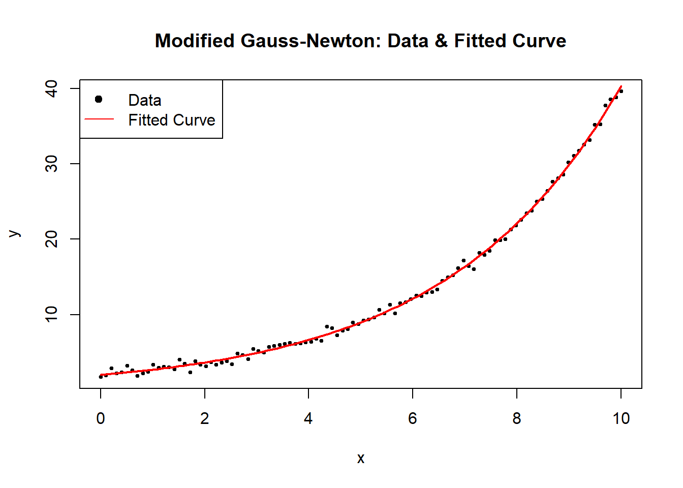 Scatter plot titled 'Modified Gauss–Newton' showing data points and a fitted curve. The x-axis ranges from 0 to 10, and the y-axis ranges from 0 to 40. Black dots represent data points, and a red line represents the fitted curve. A legend indicates 'Data' with a black dot and 'Fitted Curve' with a red line.