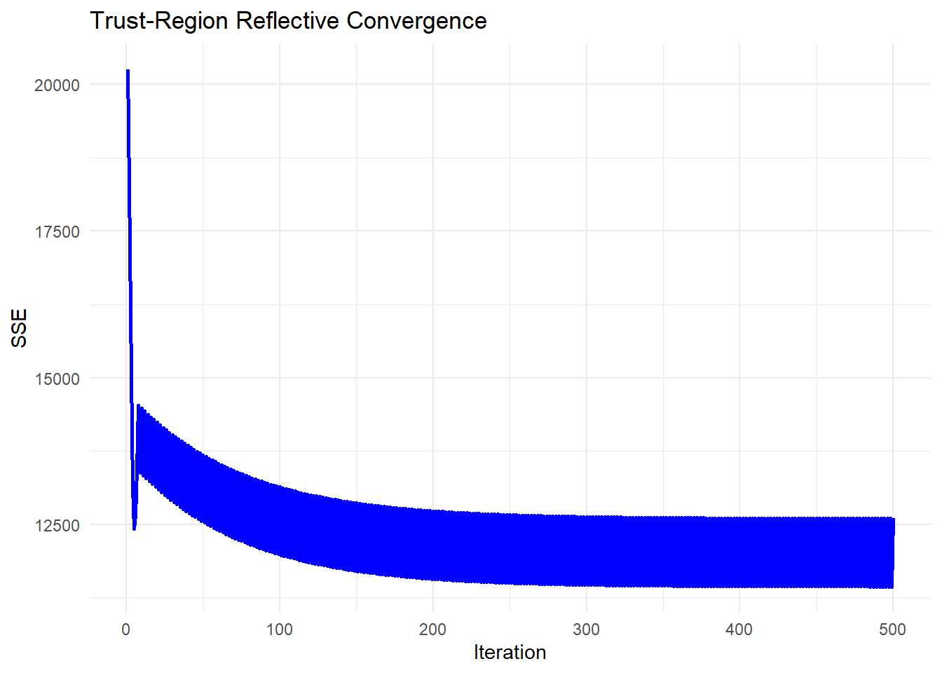 Graph titled 'Trust-Region Reflective Convergence' showing the convergence of SSE (Sum of Squared Errors) over iterations. The X-axis represents iterations ranging from 0 to 500, and the Y-axis represents SSE values starting from 12,500 to 20,000. The curve shows a rapid decrease in SSE initially, stabilizing as iterations increase. The graph is depicted in blue.
