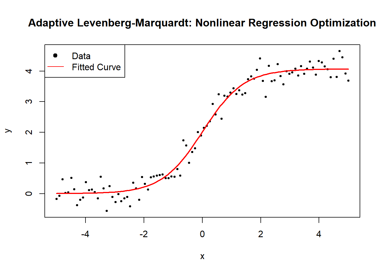Scatter plot titled 'Adaptive Levenberg–Marquardt: Nonlinear Regression Optimization' showing data points and a fitted curve. The x-axis ranges from -4 to 4, and the y-axis ranges from 0 to 4. Black dots represent data points, and a red line represents the fitted curve. A legend indicates 'Data' and 'Fitted Curve.'