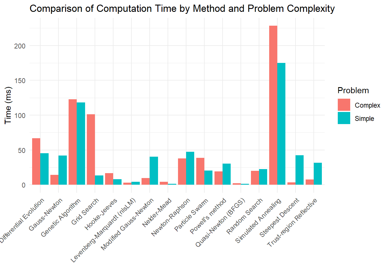 Bar chart comparing computation time by method and problem complexity. The x-axis lists various methods such as Differential Evolution, Gauss-Newton, and others. The y-axis represents time in milliseconds. Bars are color-coded: red for complex problems and blue for simple problems. Notably, the Trust-region Reflective method shows the highest time for complex problems. A legend on the right indicates the color coding for problem complexity.