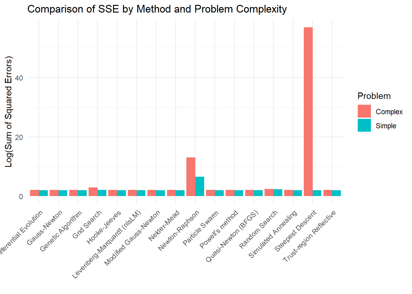 Bar chart comparing the Log(Sum of Squared Errors) for different methods and problem complexities. The x-axis lists various methods such as Differential Evolution, Genetic Algorithm, and Particle Swarm. The y-axis represents the Log(Sum of Squared Errors). Bars are color-coded: red for complex problems and blue for simple problems. The chart highlights significant differences in error values across methods, with the Steepest Descent method showing a notably high error for complex problems.