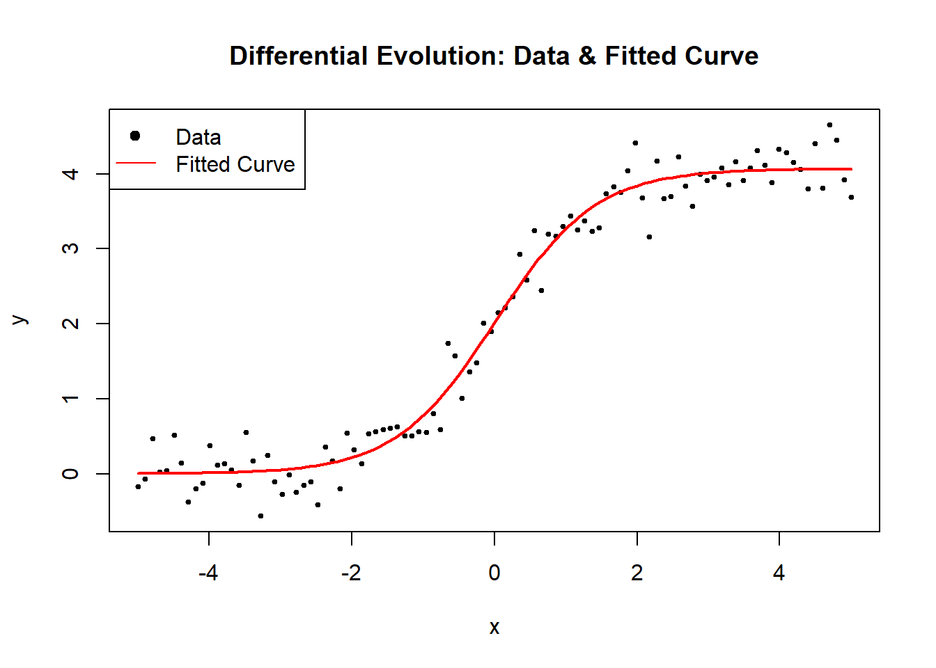 Scatter plot titled 'Differential Evolution' showing data points and a fitted curve. The x-axis is labeled 'x' and the y-axis is labeled 'y.' Black dots represent data points, and a red line represents the fitted curve. A legend indicates black dots as 'Data' and the red line as 'Fitted Curve.' The curve shows a sigmoidal trend.