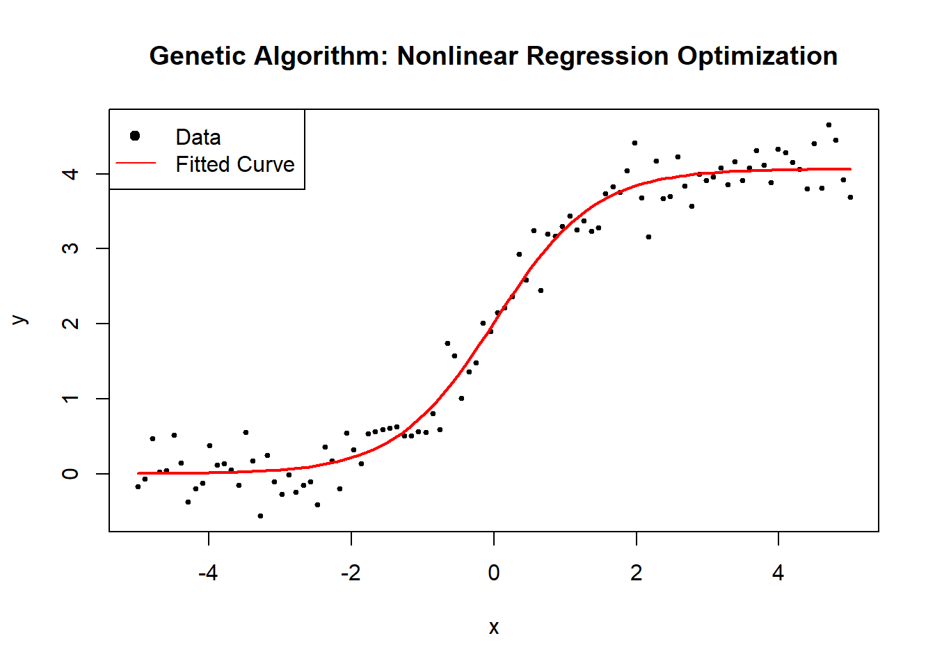 Scatter plot titled 'Genetic Algorithm: Nonlinear Regression Optimization' showing data points and a fitted curve. The x-axis is labeled 'x' and the y-axis is labeled 'y.' Black dots represent data points, and a red line represents the fitted curve, illustrating the optimization process. A legend indicates 'Data' and 'Fitted Curve.'