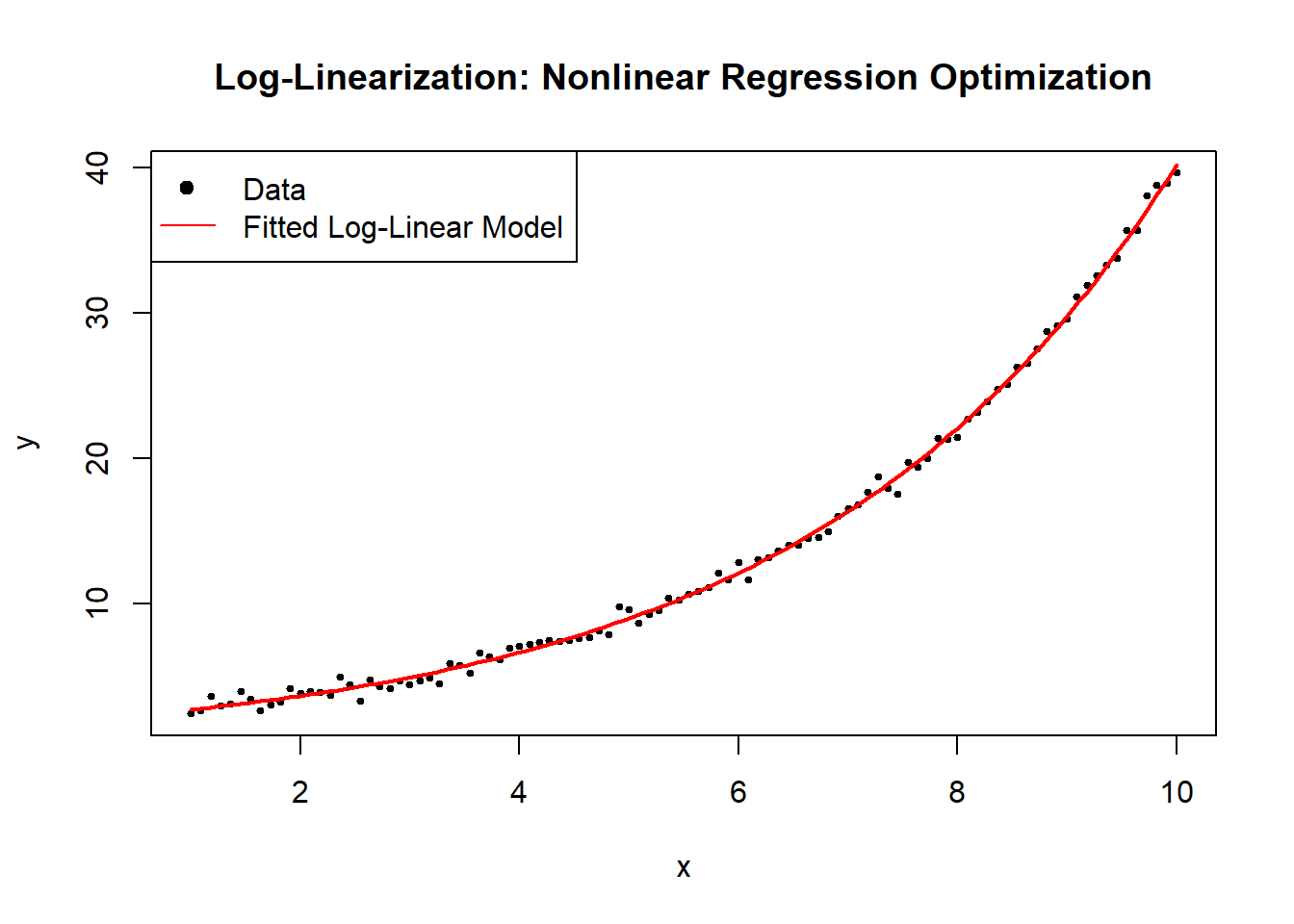 Scatter plot titled 'Log–Linearization: Nonlinear Regression Optimization' showing data points and a fitted log-linear model. The x-axis is labeled 'x' ranging from 0 to 10, and the y-axis is labeled 'y' ranging from 0 to 40. Black dots represent data points, and a red line represents the fitted log-linear model. A legend indicates the symbols for data and the fitted model.