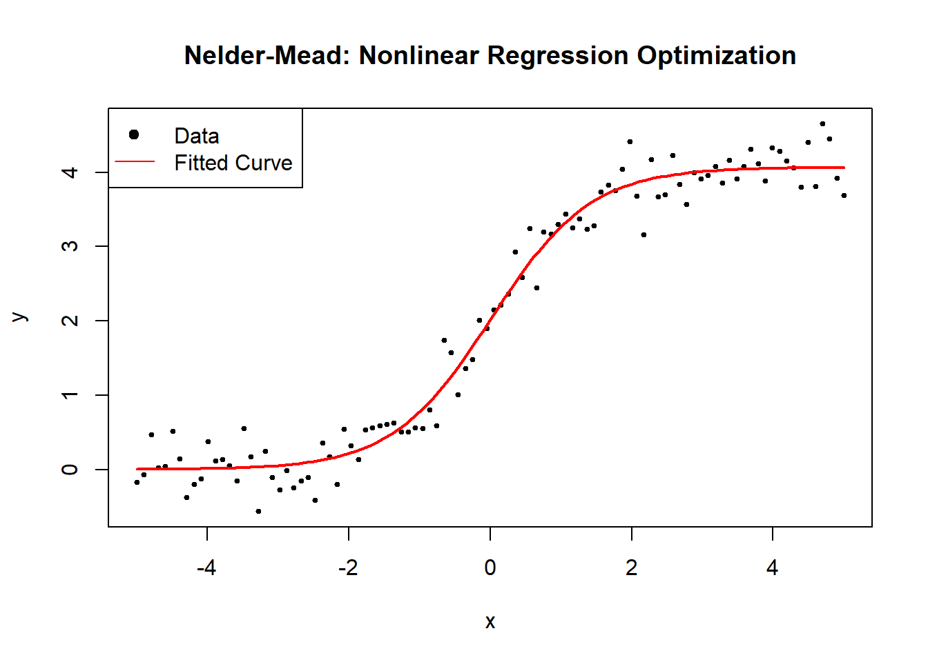 Scatter plot titled 'Nelder–Mead: Nonlinear Regression Optimization' showing data points and a fitted curve. The x-axis ranges from -5 to 5, and the y-axis ranges from 0 to 4. Black dots represent data points, and a red line represents the fitted curve. A legend indicates 'Data' for black dots and 'Fitted Curve' for the red line.
