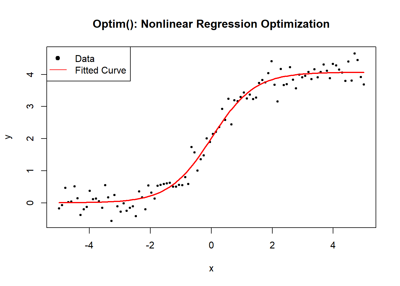 Scatter plot titled 'Optim(): Nonlinear Regression Optimization' showing data points and a fitted curve. The x-axis is labeled 'x' and the y-axis is labeled 'y.' Black dots represent data points, and a red line represents the fitted curve. A legend indicates the symbols for 'Data' and 'Fitted Curve.'
