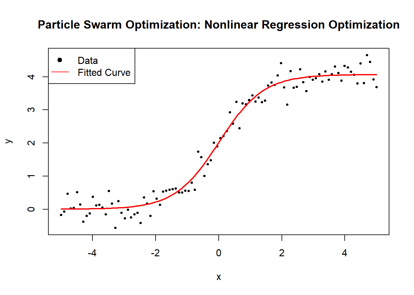 Scatter plot titled 'Particle Swarm Optimization: Nonlinear Regression Optimization' showing data points and a fitted curve. The x-axis is labeled 'x' and the y-axis is labeled 'y.' Black dots represent data, and a red line represents the fitted curve. A legend indicates the symbols for data and the fitted curve.