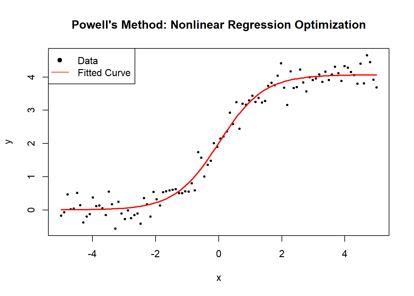 Scatter plot titled 'Powell's Method: Nonlinear Regression Optimization' showing data points and a fitted curve. The x-axis is labeled 'x' and the y-axis is labeled 'y.' Black dots represent data points, and a red line represents the fitted curve. A legend indicates 'Data' and 'Fitted Curve.'