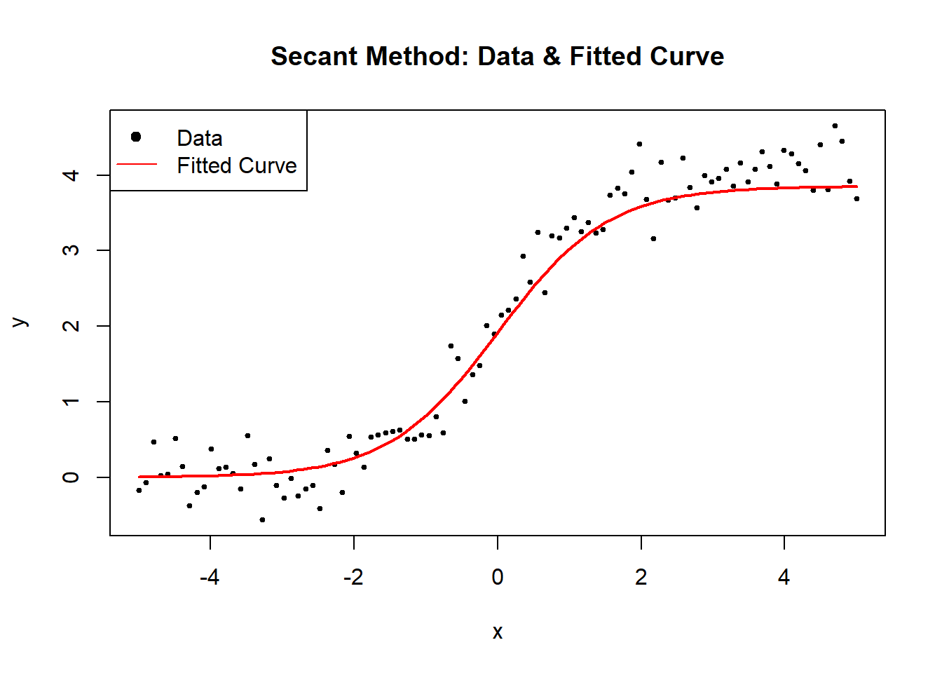 Scatter plot titled 'Secant Method' showing data points and a fitted curve. The x-axis is labeled 'x' and the y-axis is labeled 'y.' Black dots represent data points, and a red line represents the fitted curve. A legend indicates 'Data' with a black dot and 'Fitted Curve' with a red line. The curve shows a sigmoidal trend, increasing from left to right.