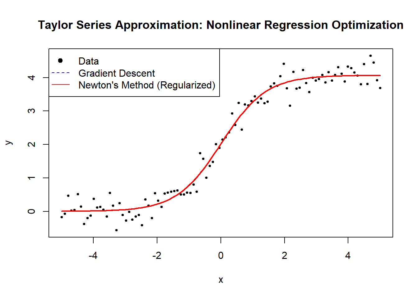 Scatter plot titled 'Taylor Series Approximation: Nonlinear Regression Optimization' showing data points and two regression lines. The x-axis is labeled 'x' and the y-axis is labeled 'y.' A legend indicates black dots for data, a blue dashed line for 'Gradient Descent,' and a red solid line for 'Newton's Method (Regularized).' The red line closely follows the data trend, illustrating the optimization methods.