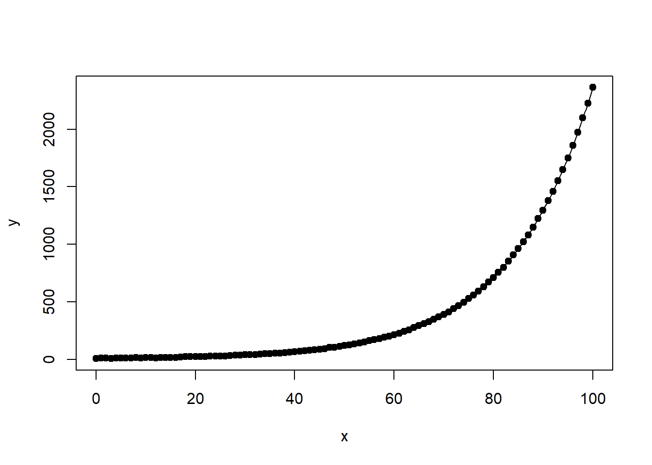 Scatter plot showing an exponential curve with data points. The x-axis is labeled 'x' ranging from 0 to 100, and the y-axis is labeled 'y' ranging from 0 to 2000. The curve starts near the origin and rises steeply as x increases, illustrating exponential growth.