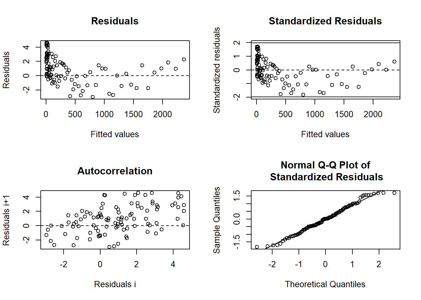 Four panel figure showing regression residual analysis. Top left shows residuals vs fitted values. Top right shows standardized residuals. Bottom left shows autocorrelation. Bottom right shows a Q-Q plot of residuals