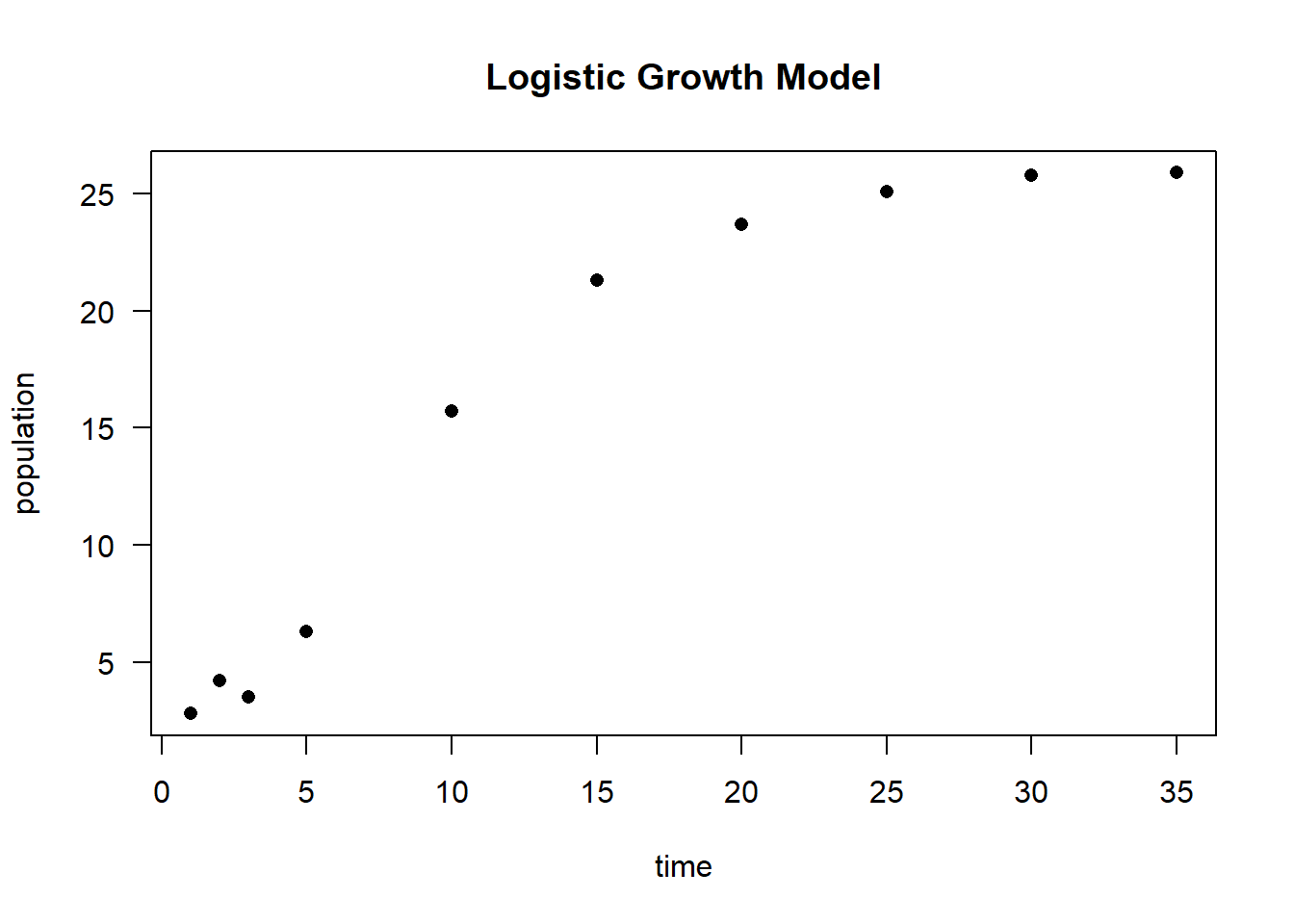 Scatter plot titled Logistic Growth Model showing population growth over time. The x-axis shows time and the y-axis shows population. Data points indicate an initial slow increase in population, followed by a rapid rise and then a plateau, illustrating logistic growth