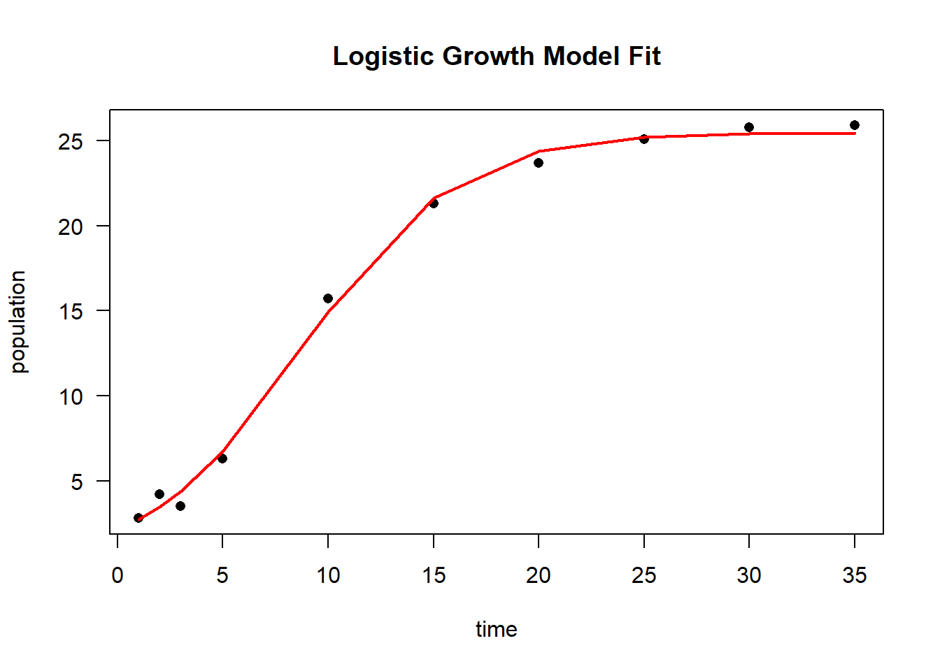 Chart titled Logistic Growth Model Fit showing population growth over time. The x-axis shows time and the y-axis shows population. Black data points are plotted with a red curve that begins low, rises steeply, and levels off to illustrate logistic growth