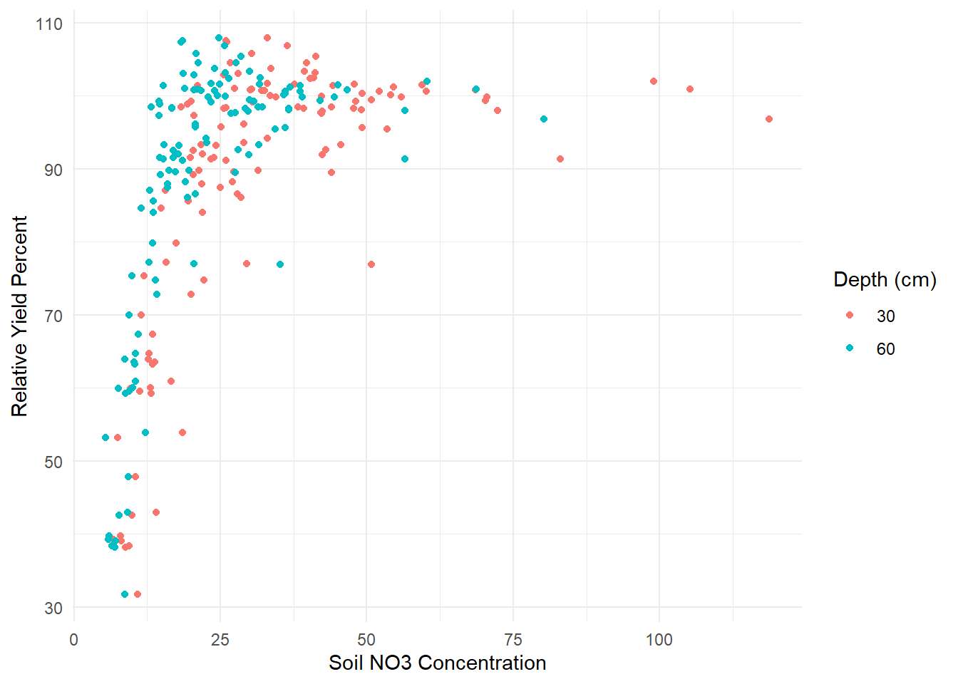 Scatter plot showing the relationship between soil NO3 concentration and relative yield percent. Data points are color-coded by depth: red for 30 cm and blue for 60 cm. The x-axis represents soil NO3 concentration, ranging from 0 to 100, and the y-axis represents relative yield percent, ranging from 30 to 110. Most data points cluster at higher yield percentages with lower NO3 concentrations.