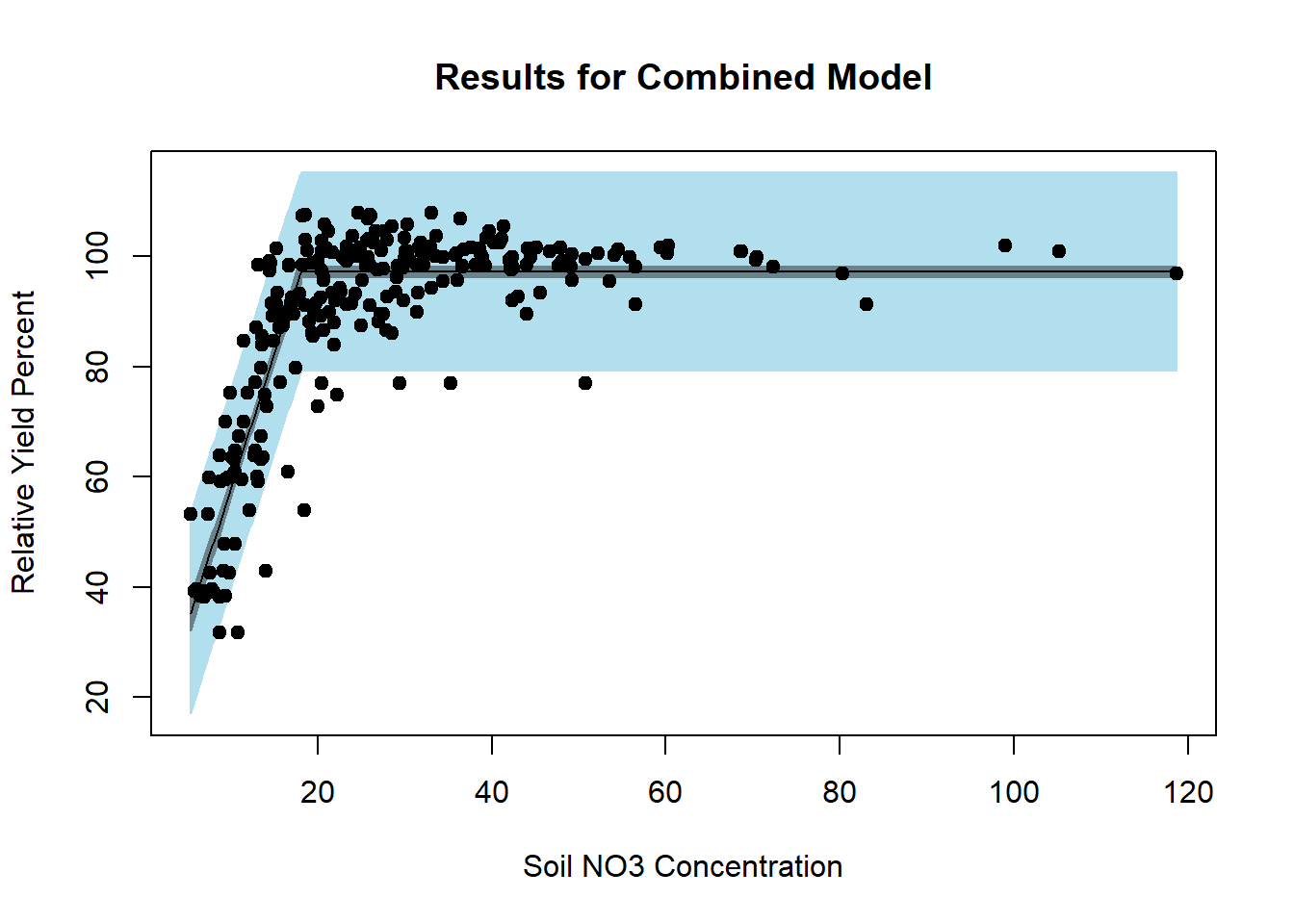 Scatter plot titled Results for Combined Model showing the relationship between Soil NO3 concentration on the x-axis and relative yield percent on the y-axis. Data points are scattered with a trend line that increases rapidly and then levels off. A shaded band around the line represents variability or confidence intervals