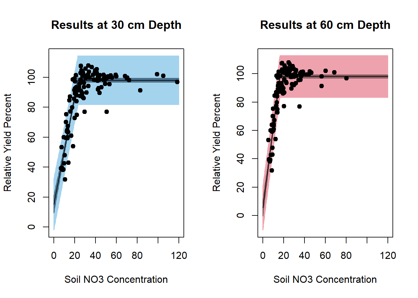 Two XY charts comparing relative yield percent to soil NO3 concentration at different depths. The left chart, titled Results at 30 cm Depth, shows data points clustered at higher yield percentages with a blue shaded confidence interval. The right chart, titled Results at 60 cm Depth, shows a similar pattern with a red shaded confidence interval. Both charts show a positive relationship between soil NO3 and relative yield percent
