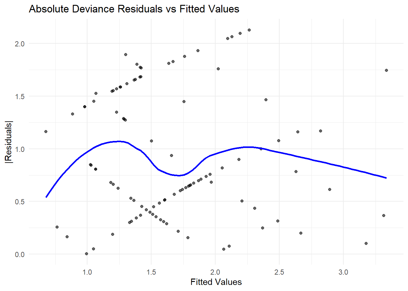 Scatter plot titled Absolute Deviance Residuals vs Fitted Values showing residuals on the y-axis and fitted values on the x-axis. Data points are scattered throughout the chart, with a blue line indicating a trend or smoothing curve. The plot illustrates the relationship between residuals and fitted values in a statistical model