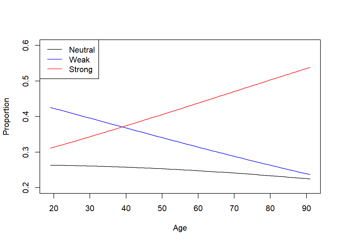 Line chart showing the proportion of three categories—Neutral, Weak, and Strong—across different ages from 20 to 90. The Neutral category, represented by a black line, slightly decreases over time. The Weak category, shown in blue, decreases more sharply. The Strong category, depicted in red, increases steadily. The x-axis represents age, and the y-axis represents proportion. A legend identifies the lines by color.