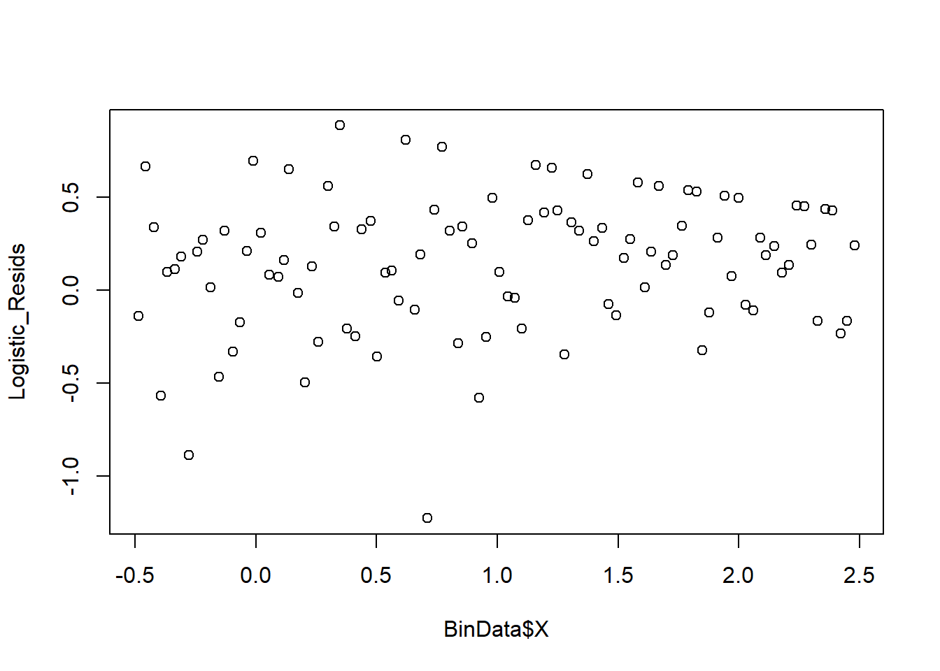 Scatter plot showing the relationship between BinData X on the x-axis and Logistic Residuals on the y-axis. Data points are scattered, showing variability in residuals relative to x values. The x-axis ranges from -0.5 to 2.5 and the y-axis ranges from -1.0 to 0.5