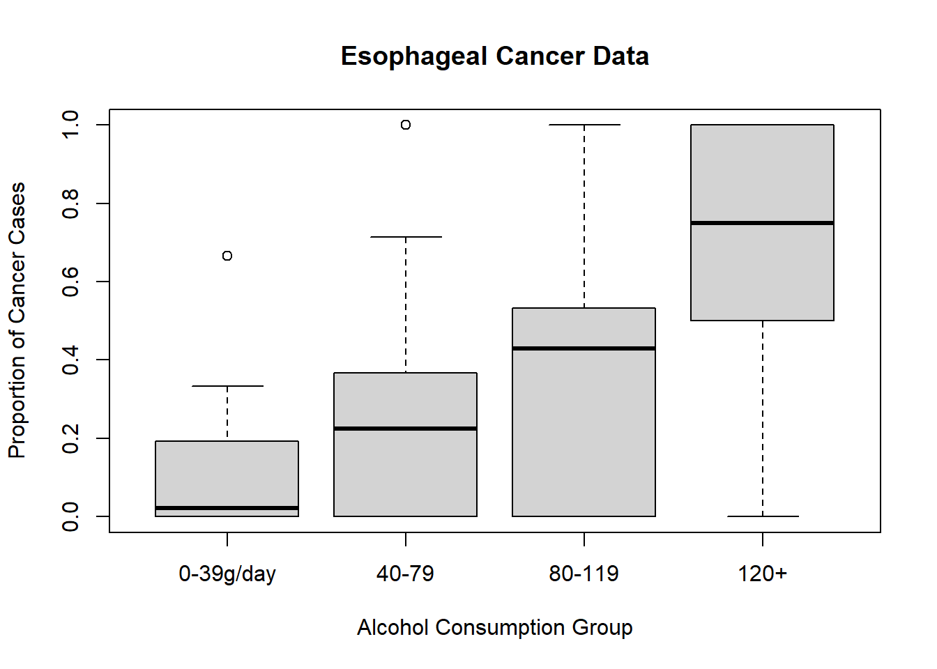 Box plot titled Esophageal Cancer Data showing the proportion of cancer cases across four alcohol consumption groups: 0 to 39 g per day, 40 to 79 g, 80 to 119 g, and 120 or more grams. The y-axis represents the proportion of cancer cases from 0 to 1. Each box plot shows the median, quartiles, and outliers, indicating an increase in cancer cases with higher alcohol consumption