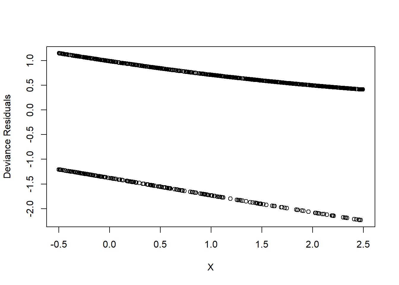 Scatter plot showing the relationship between the variable X and deviance residuals. The plot features two distinct clusters of data points, both showing a downward trend. The x-axis ranges from -0.5 to 2.5 and the y-axis, labeled as deviance residuals, ranges from -2.0 to 1.0
