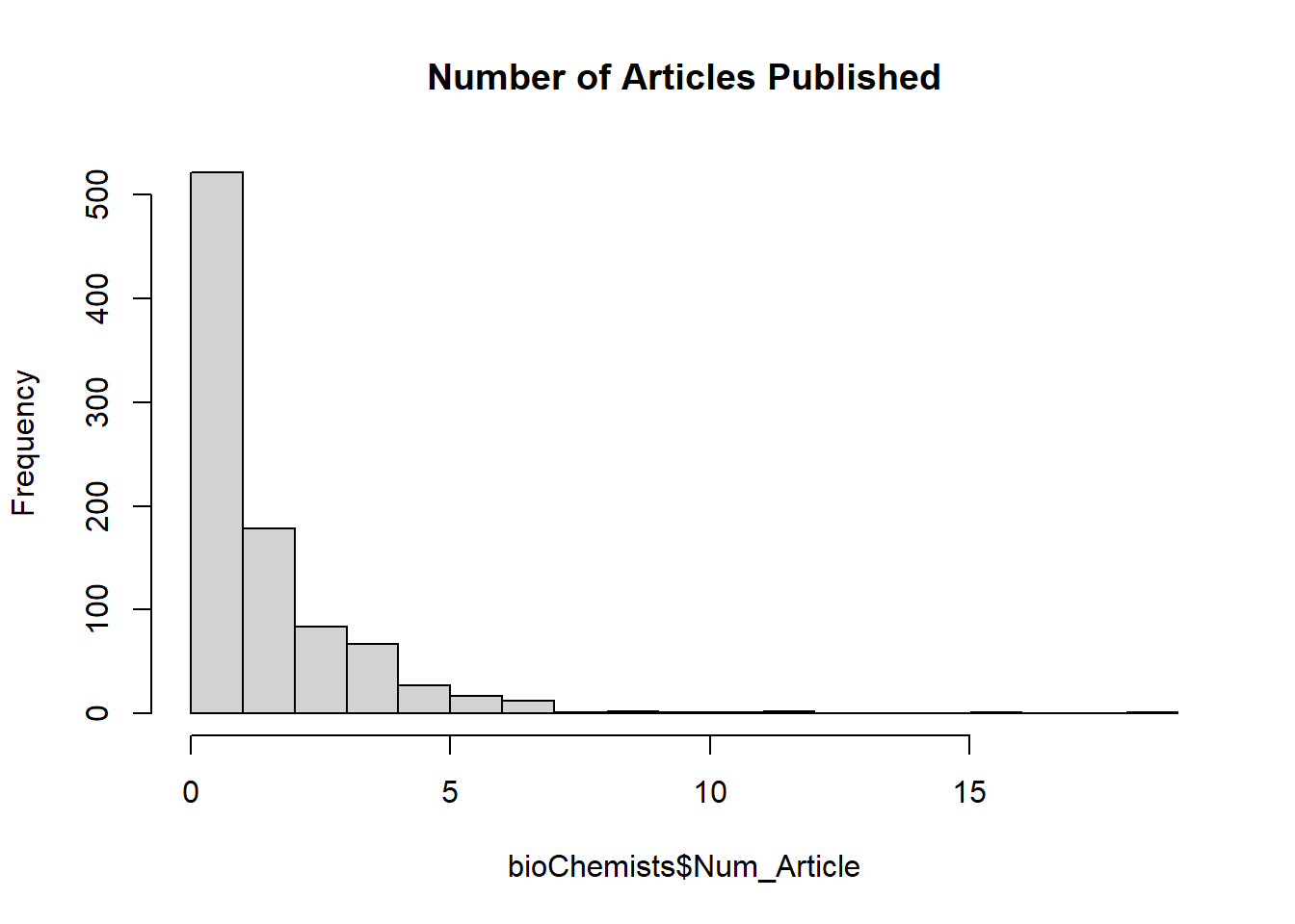 Bar chart titled Number of Articles Published showing the frequency distribution of articles published by biochemists. The x-axis represents the number of articles, labeled as number of articles from bioChemists, ranging from 0 to over 15. The y-axis indicates frequency, with values up to 500. The chart shows a right-skewed distribution, with most biochemists publishing fewer articles