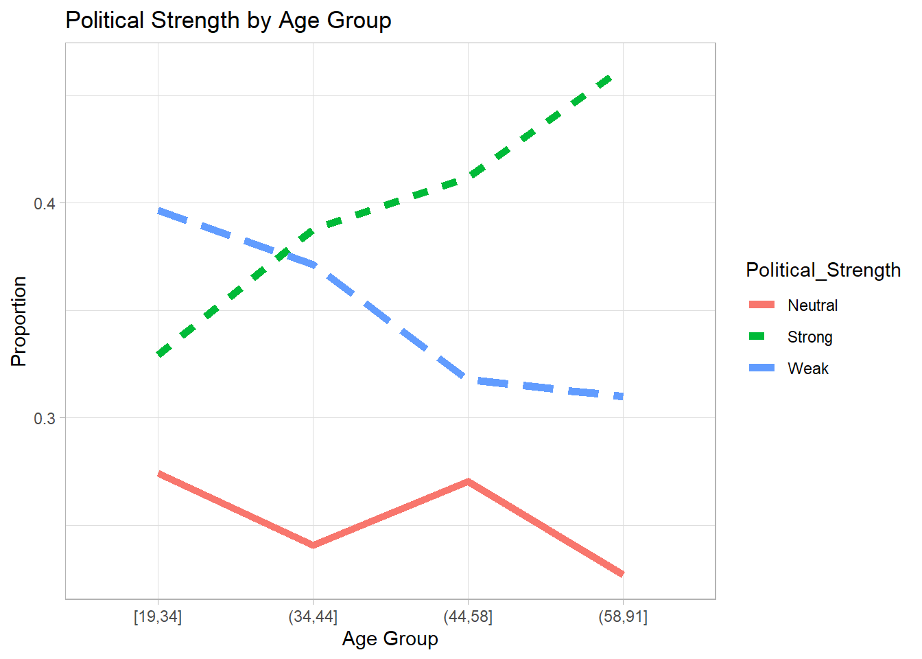 Line chart titled Political Strength by Age Group showing proportions of political strength categories across age groups. The x-axis represents age groups from 19 to 91, grouped as 19 to 34, 34 to 44, 44 to 58, and 58 to 91. The y-axis shows proportion values ranging from 0.3 to 0.4. Three lines represent political strength categories: a red line for Neutral, a green dashed line for Strong, and a blue dashed line for Weak. The green line shows an upward trend, the blue line a downward trend, and the red line fluctuates. A legend on the right indicates the color coding for each category