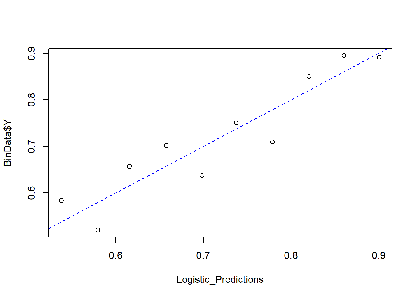 Scatter plot showing data points with a blue dashed trend line. The x-axis is labeled as logistic predictions ranging from 0.6 to 0.9. The y-axis is labeled as observed values from BinData Y, also ranging from 0.6 to 0.9. The plot illustrates the relationship between logistic predictions and observed data