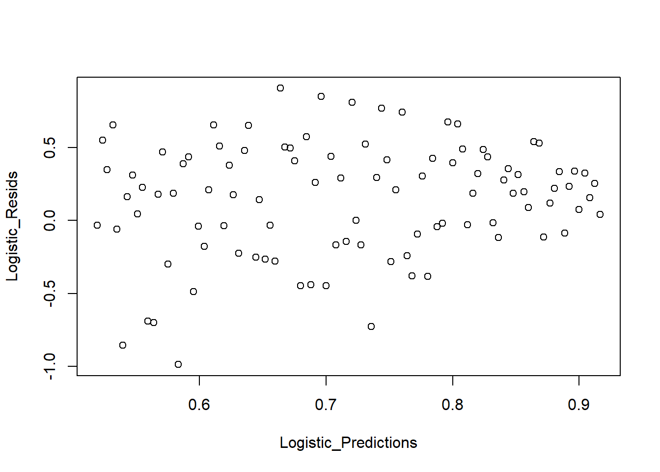 Scatter plot showing the relationship between logistic predictions on the x-axis and logistic residuals on the y-axis. Data points are scattered across the plot, indicating variability in residuals for different prediction values. The x-axis ranges from 0.6 to 0.9, and the y-axis ranges from -1.0 to 1.0.