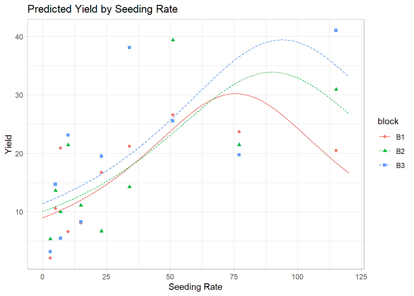 Chart titled Predicted Yield by Seeding Rate showing yield on the y-axis and seeding rate on the x-axis. Three lines represent different blocks: B1 as a red solid line, B2 as a green dashed line, and B3 as a blue dotted line. Data points are marked with circles, triangles, and squares corresponding to each block. The chart illustrates the relationship between seeding rate and yield, with varying trends for each block