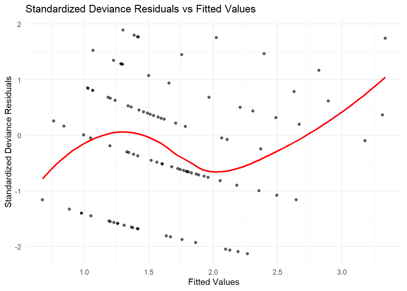 Scatter plot titled Standardized Deviance Residuals vs Fitted Values. The x-axis represents fitted values and the y-axis represents standardized deviance residuals. Data points are scattered throughout the plot, with a red line indicating a trend or pattern. The plot shows variability and potential non-linearity in the residuals