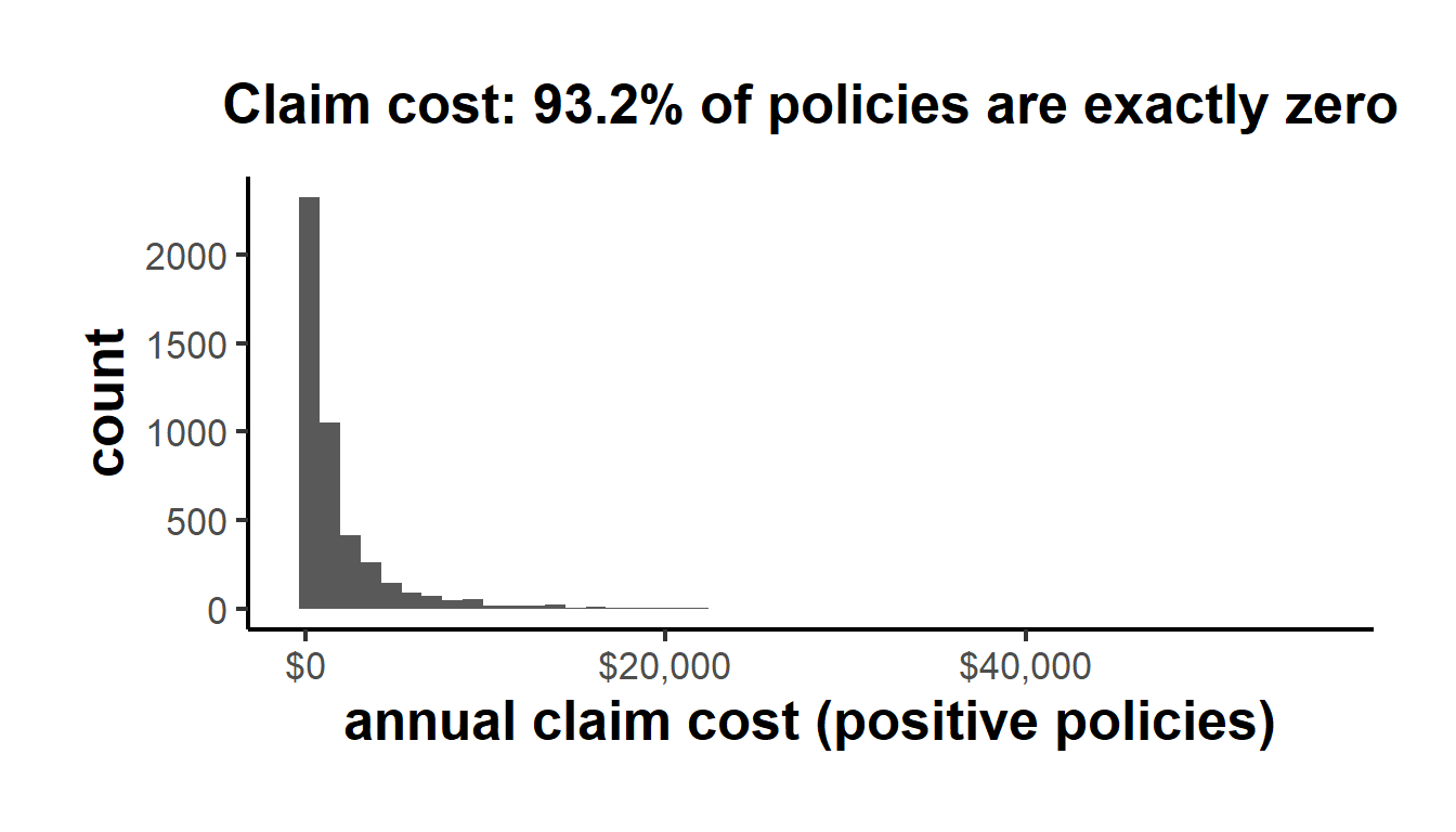 Distribution of annual claim cost in the dataCar portfolio. About 93 percent of policies cost zero (the bar at the origin), and the rest form a long right tail. This zero-inflated, continuous, right-skewed shape is the signature of a Tweedie response.