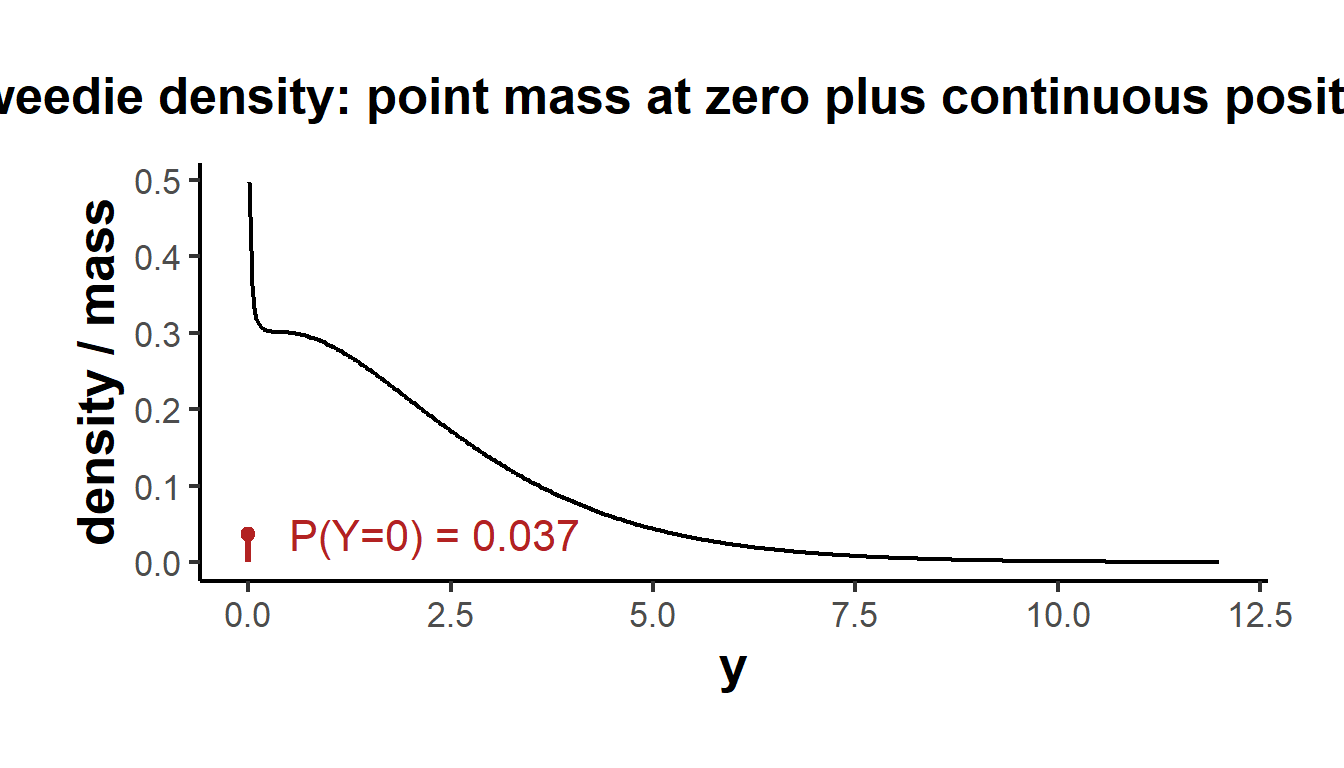 The Tweedie density for a mean of two, dispersion one, and power 1.6. A point mass sits at zero (here about four percent of the probability) and a continuous, right skewed density covers the positive values. No standard GLM distribution has this shape.