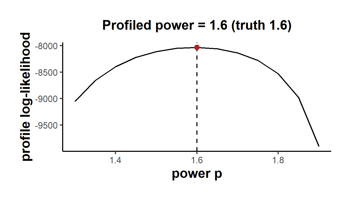 Profile log-likelihood for the Tweedie power parameter on simulated data whose true power is 1.6 (dashed line). The profile peaks at the truth, confirming that the power is identified and recovered.