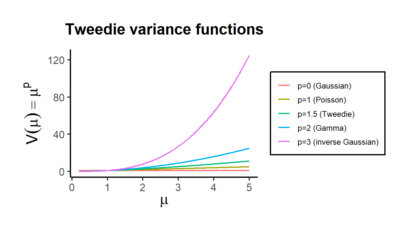The Tweedie variance function for several powers of the mean. The power parameter interpolates continuously between the Gaussian (constant variance), the Poisson (linear), the Gamma (quadratic), and the inverse Gaussian (cubic).