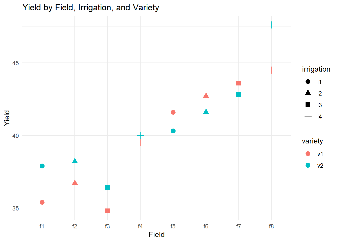 Scatter plot titled Yield by Field, Irrigation, and Variety showing yield on the y-axis and field on the x-axis. Data points are differentiated by shape and color to represent irrigation types and varieties. Irrigation types include i1 as circle, i2 as triangle, i3 as square, and i4 as cross. Varieties include v1 as red and v2 as blue. Fields f1 to f8 are shown with yield values ranging from 35 to 45