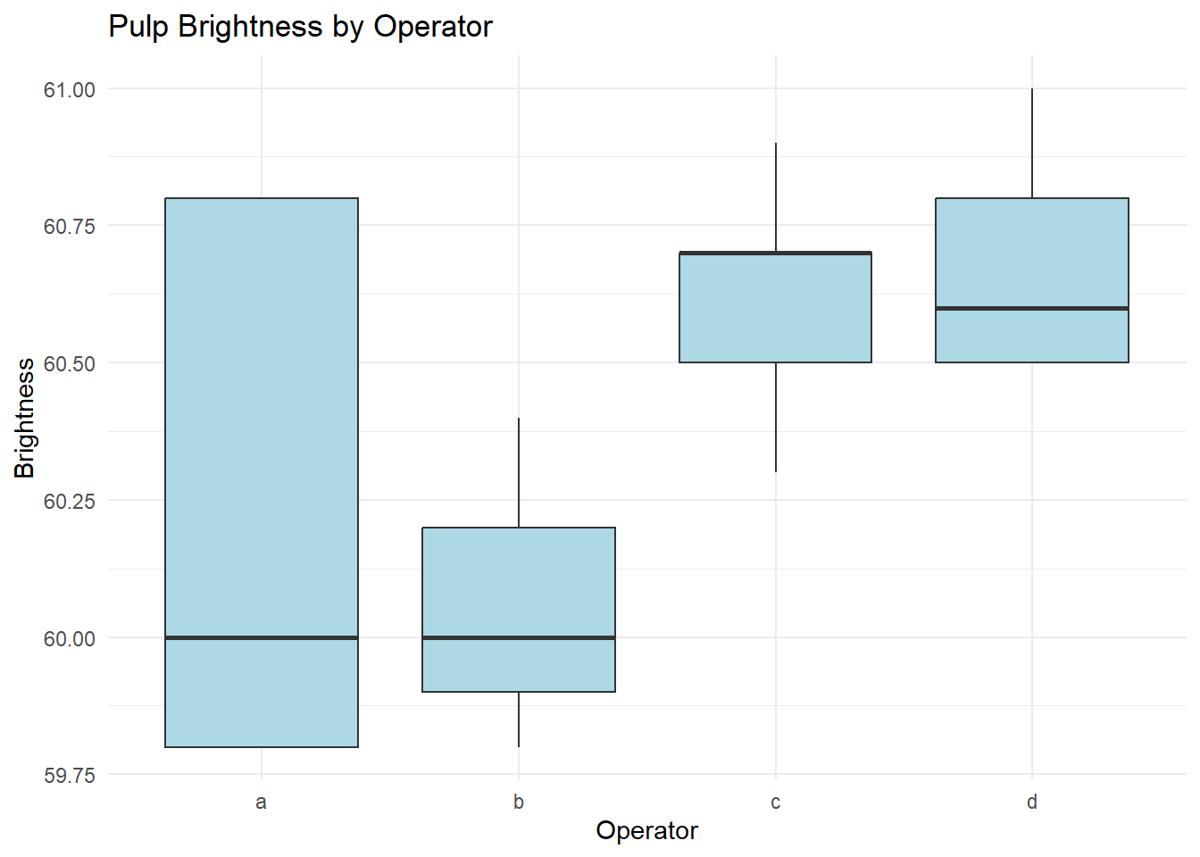 Box plot titled Pulp Brightness by Operator showing brightness levels for four operators labeled a, b, c, and d. Operator a has the widest range. Operator b has the lowest median brightness. Operators c and d have similar median brightness, with operator d having a slightly higher range. The y-axis is labeled Brightness with values from 59.75 to 61.00