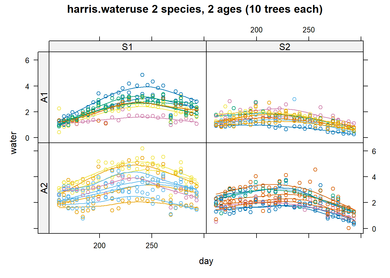 Scatter plot with four panels showing water usage over time for two species and two age groups of trees, labeled A1 and A2. The x-axis represents days, ranging from 0 to 300, and the y-axis represents water usage, ranging from 0 to 6. Panels are divided into S1 and S2, each containing data points represented by colored circles with trend lines.
