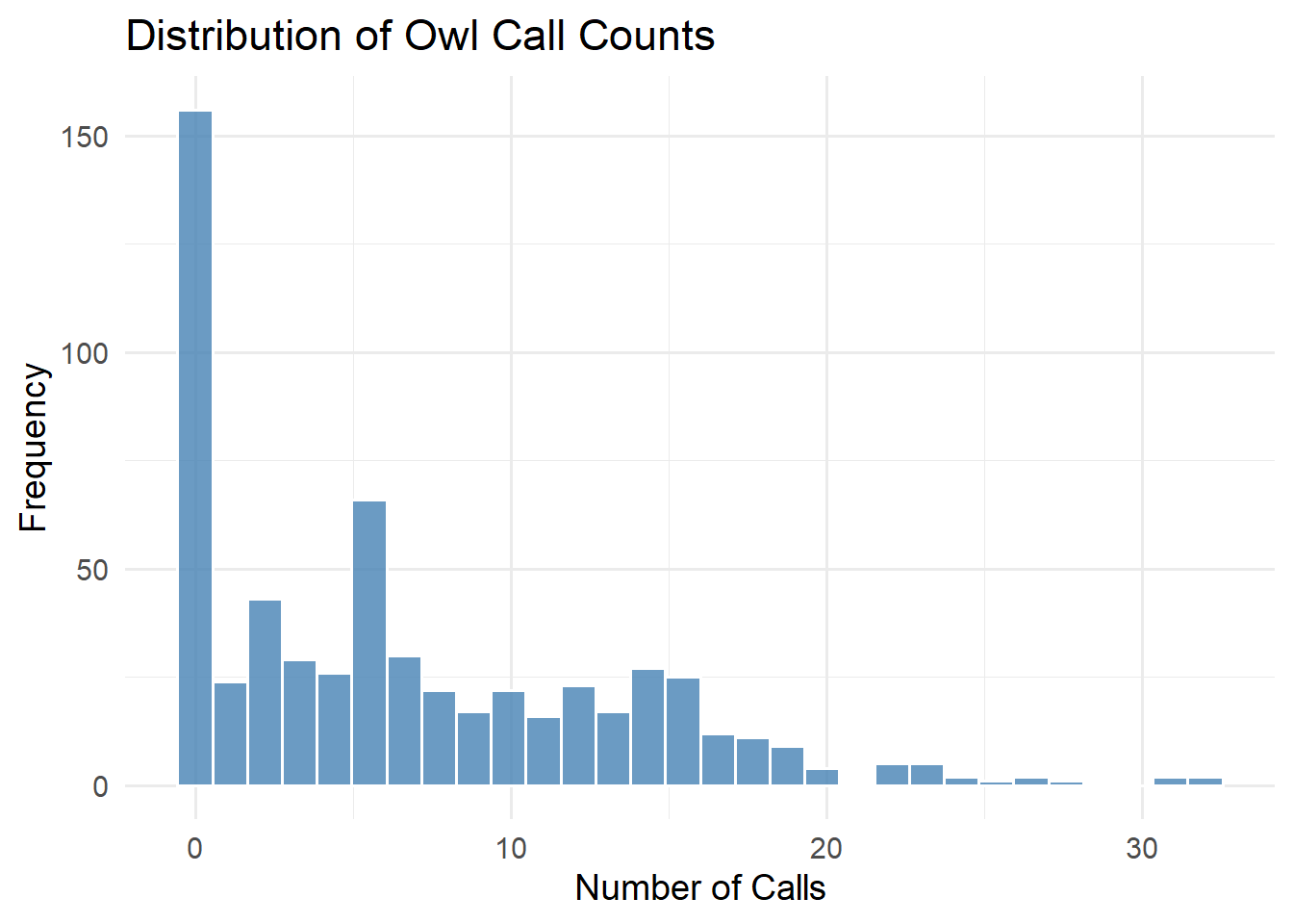 Histogram titled Distribution of Owl Call Counts showing the frequency distribution of owl calls. The x-axis represents the number of calls, ranging from 0 to 30. The y-axis shows frequency, peaking at over 150 for the lowest call range. The histogram shows a right-skewed distribution with most data concentrated at lower call numbers