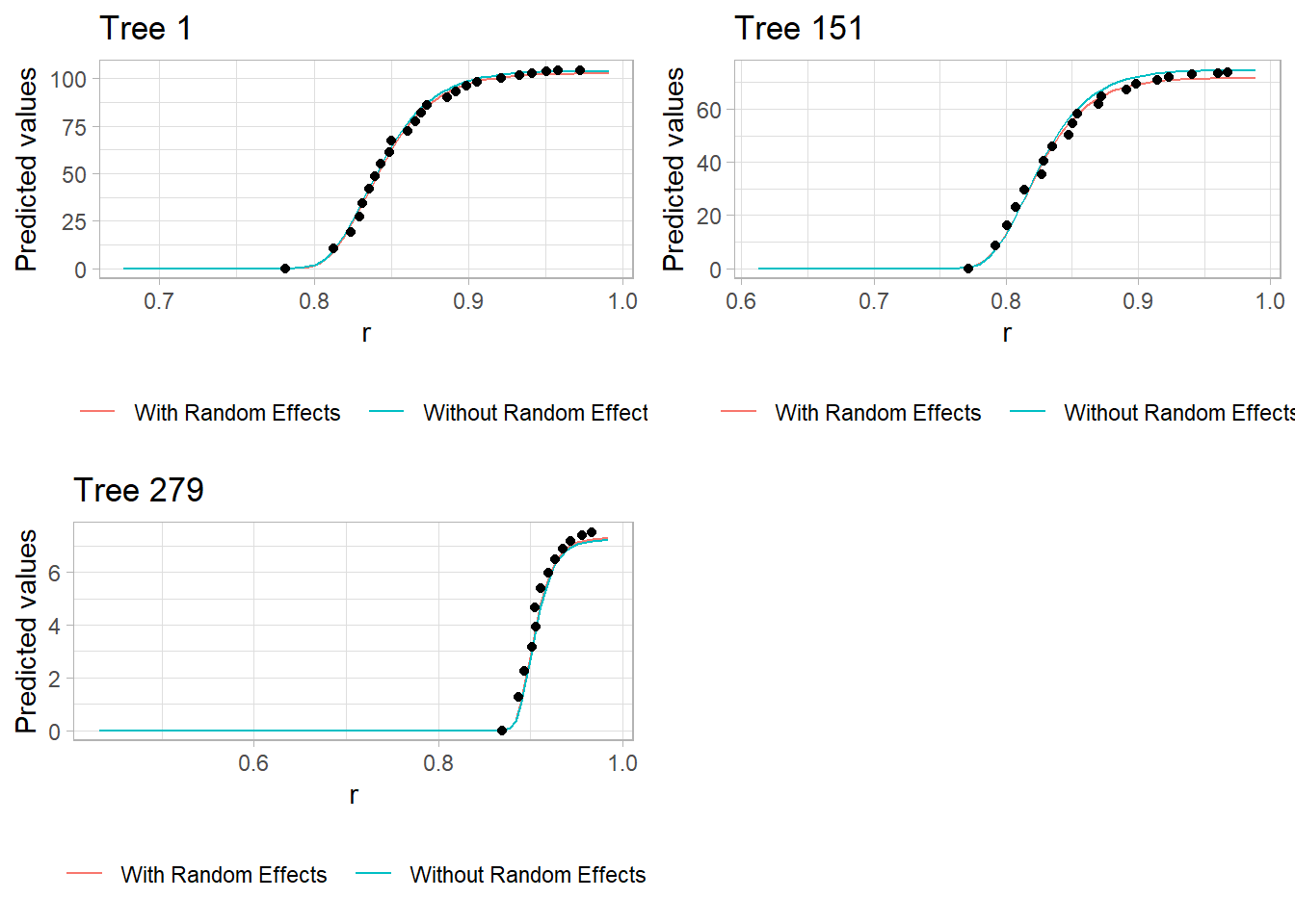 Three XY charts labeled Tree 1, Tree 151, and Tree 279 display data points and lines. The x-axis is labeled r and the y-axis is labeled with_random. Each chart shows a curve with data points transitioning from low to high values. Two lines are present: one labeled With Random Effects in red and another Without Random Effects in teal. The charts illustrate the effect of random variables on the data