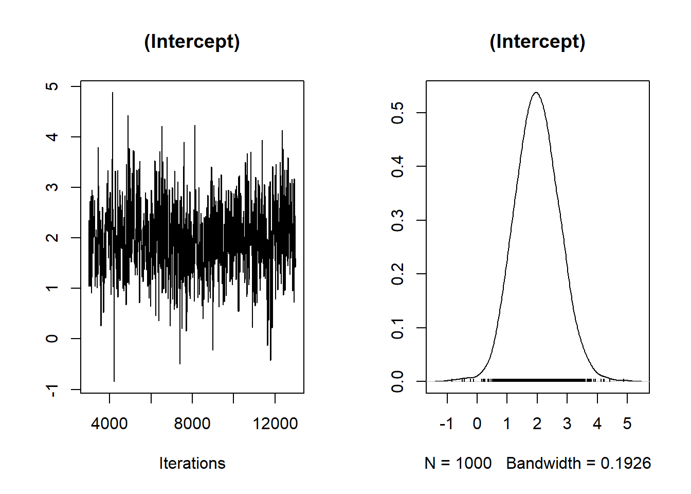 Two-panel figure showing data related to the intercept. The left panel is a time series plot displaying the intercept values over iterations ranging from 4000 to 12000, with values fluctuating between 0 and 4. The right panel is a density plot of the intercept, with a peak around 2 and a range from -1 to 5. The density plot includes a note: 