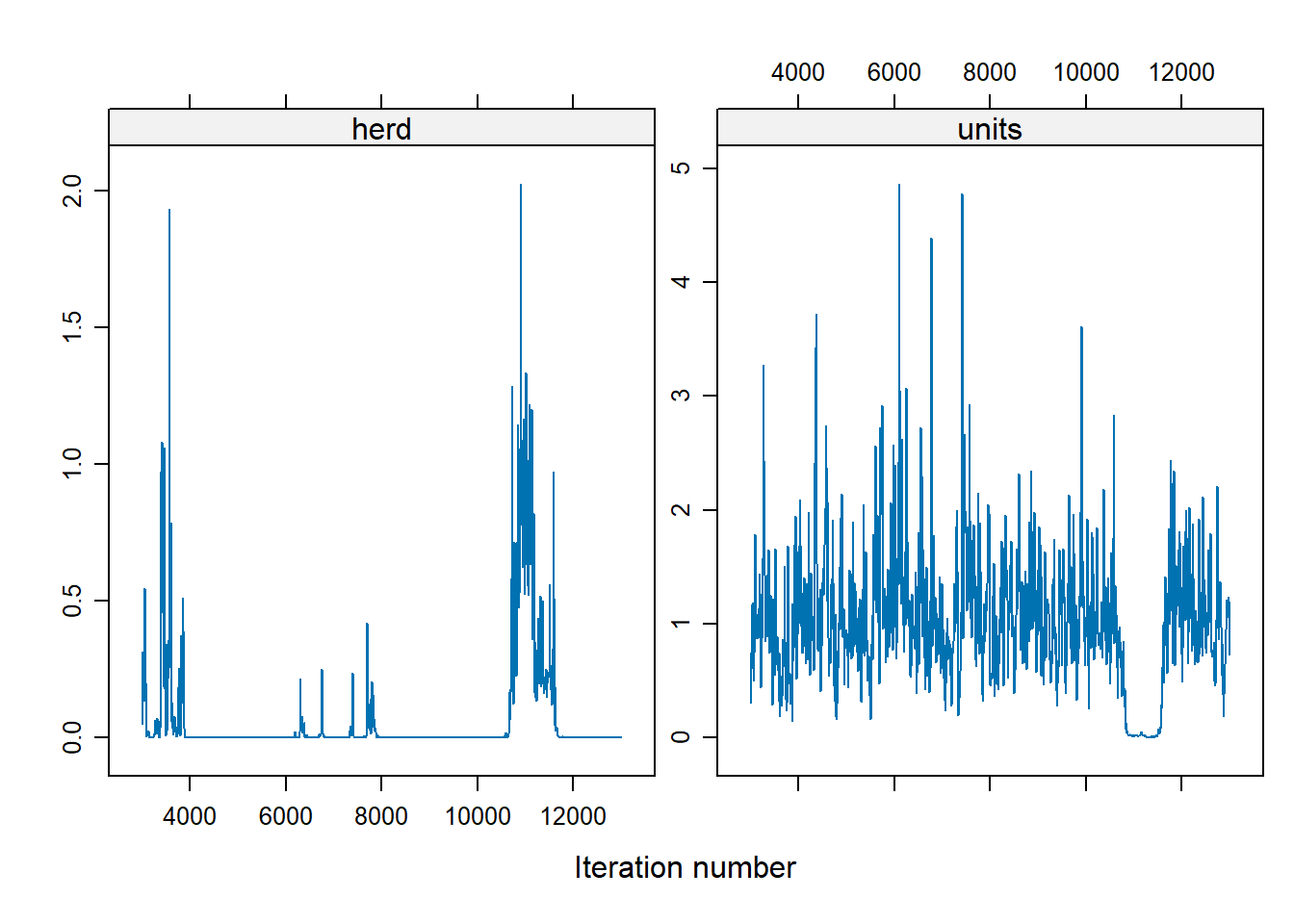 Two panel XY chart showing data trends over iteration numbers. The left panel labeled herd displays a line graph with values from 0.0 to 1.0, showing sporadic peaks and long periods of low values. The right panel labeled units shows a line graph with values from 0 to 4, exhibiting frequent fluctuations. Both panels share the x-axis labeled Iteration number, with values from 4000 to 12000