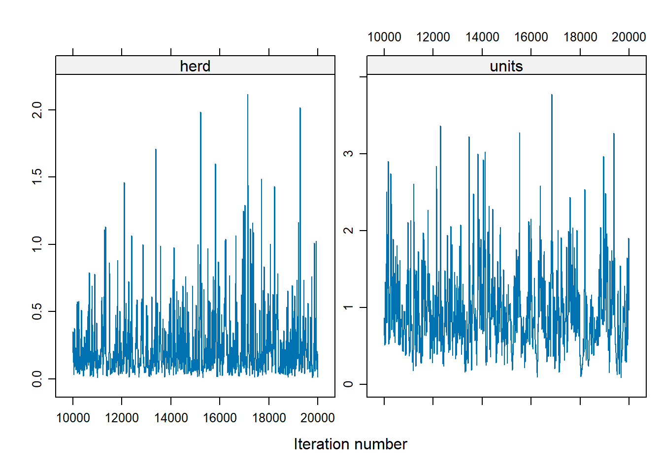 Two panel XY chart showing data trends over iterations. The left panel labeled herd displays fluctuating values between 0 and 1.5 across iteration numbers from 10000 to 20000. The right panel labeled units shows values ranging from 0 to 3 with a noticeable dip around the middle of the iteration range. Both panels share the x-axis labeled Iteration number