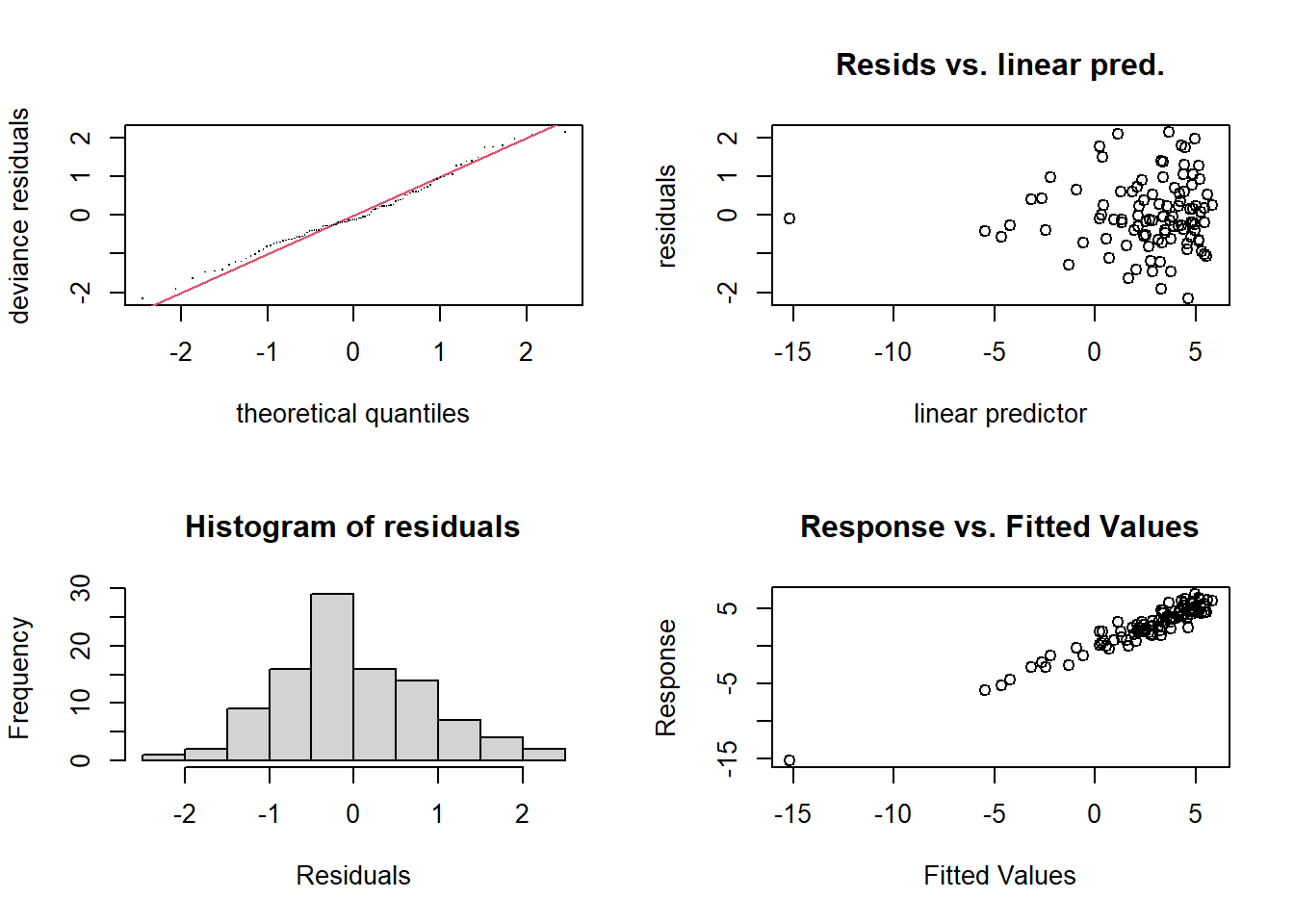 Four-panel figure showing residual analysis for a statistical model. Top left: Q-Q plot of deviance residuals against theoretical quantiles, with points following a diagonal line. Top right: Scatter plot of residuals versus linear predictor, showing a random distribution. Bottom left: Histogram of residuals, centered around zero, indicating normal distribution. Bottom right: Scatter plot of response versus fitted values, showing a linear relationship.