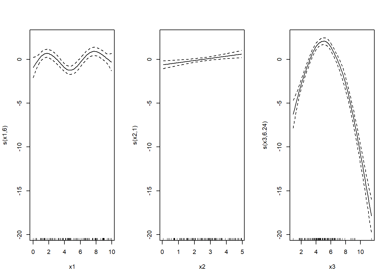 Three-panel X-Y chart displaying functions of variables x1, x2, and x3. The left panel shows a wavy line with confidence intervals for s(x1,6) against x1 ranging from 0 to 10. The middle panel depicts a slightly increasing line with confidence intervals for s(x2,1) against x2 ranging from 0 to 5. The right panel illustrates a parabolic curve with confidence intervals for s(x3,6.24) against x3 ranging from 0 to 10. Each panel includes a vertical axis labeled with values from -20 to 0.