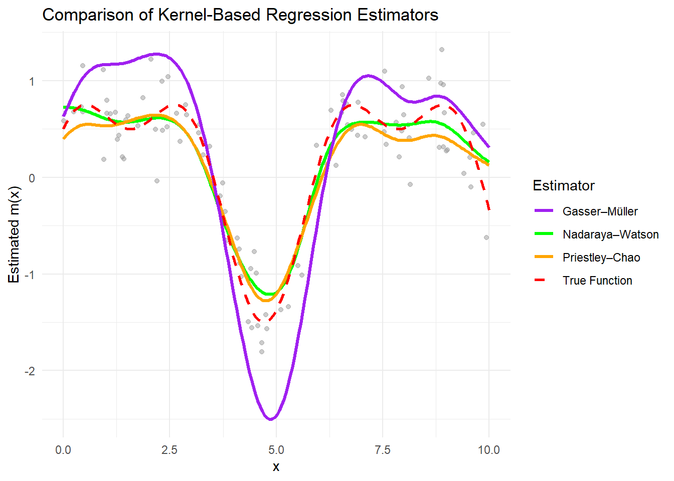 Chart titled Comparison of Kernel-Based Regression Estimators showing estimated m of x against x. The x-axis ranges from 0 to 10 and the y-axis from -3 to 2. Four lines represent different estimators: Gasser-Mueller in purple, Nadaraya-Watson in green, Priestley-Chao in orange, and the true function in red dashed. Data points are shown as gray dots. The chart highlights variations in estimation methods