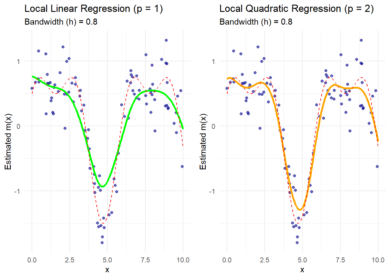 Two panel XY chart comparing local linear and quadratic regression models. The left panel shows local linear regression with p equal to 1 and includes a green line for the estimated function and red dashed lines for confidence intervals. The right panel shows local quadratic regression with p equal to 2, using an orange line for the estimate and red dashed lines for confidence intervals. Both panels use a bandwidth of 0.8 and plot estimated m of x against x, with scattered blue data points